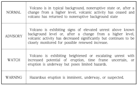 USGS의 화산 활동에 따른 4단계 경보