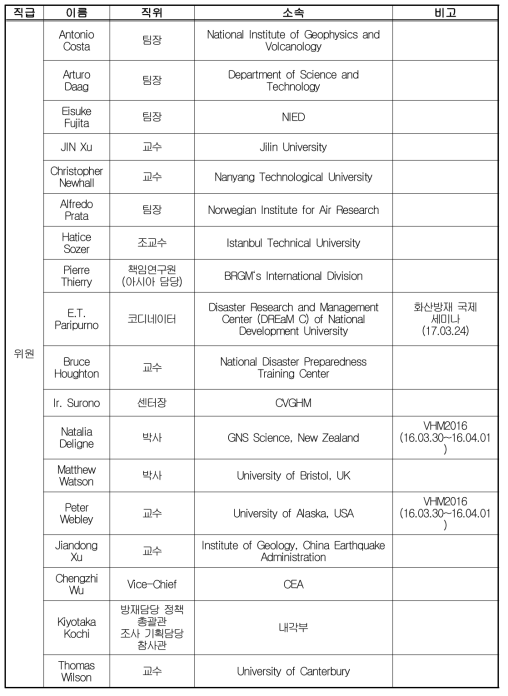 국제협력자문위원회 외국인 명단