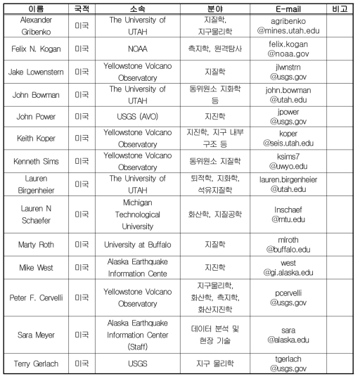 북미지역 국제전문가 목록