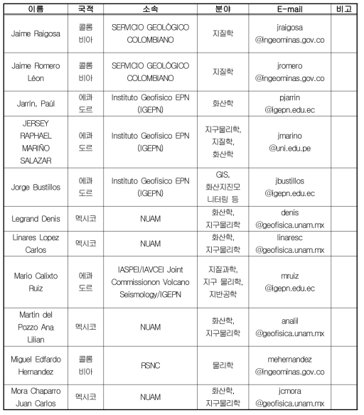 남미지역 국제전문가 목록