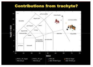장백산 화산 암석의 TAS plot