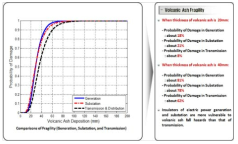 화산재 누적 두께에 따른 전력 네트워크의 손실률