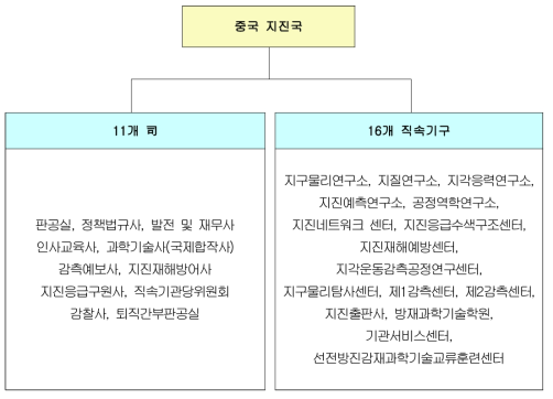 중국 국가지진국 조직도