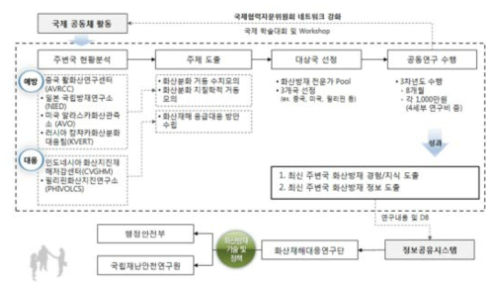 주변국을 포함한 국제 공동연구 흐름도