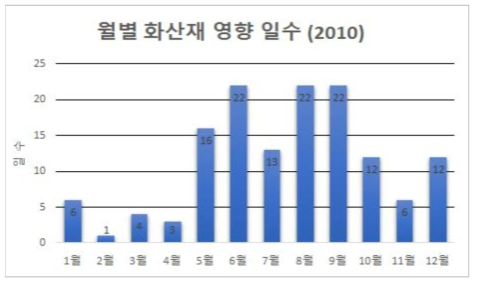 아소산 화산-2010년 월별 영향성 평가