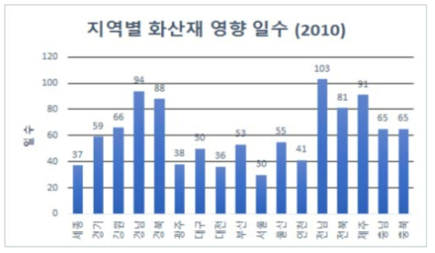 아소산 화산-2010년 지역별 영향성 평가