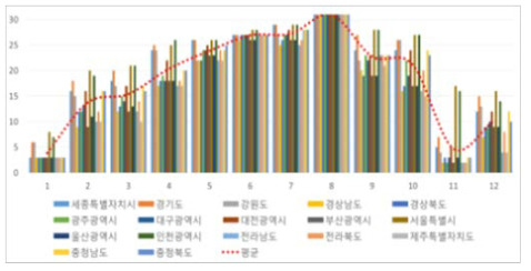 아소산 화산-VEI 7, 2010 모의 분화: PM10, 지역별 도달 횟수