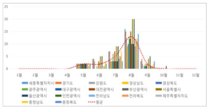 아소산 화산-VEI 7, 2010 모의 분화: PM10,100㎍/m3 이상 도달 횟수