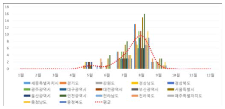 아소산 화산-VEI 7, 2010 모의 분화: PM10, 250㎍/m3 이상 도달 횟수