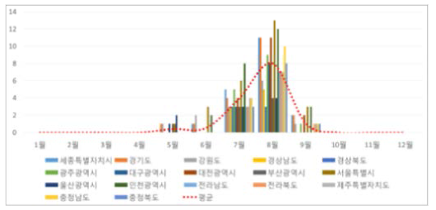 아소산 화산-VEI 7, 2010 모의 분화: PM10, 350㎍/m3 이상 도달 횟수