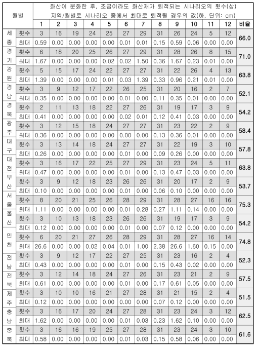 아소산 화산-VEI 7, 2010 모의 분화: 화산재 퇴적 횟수