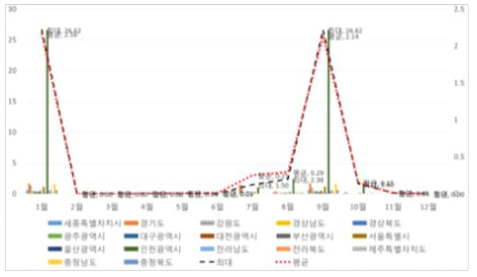 아소산 화산-화산재의 최대 퇴적량(cm) 꺽은 선은 모든 지역의 최대/평균을 의미