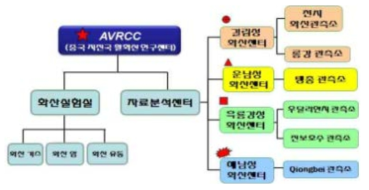 중국의 화산 감시·연구 조직도