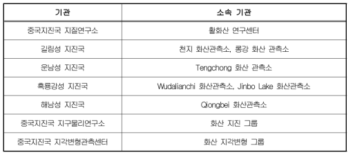 중국의 화산 감시 기관 및 소속기관