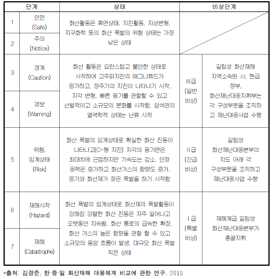 중국의 화산 위험 단계와 그에 따른 비상단계