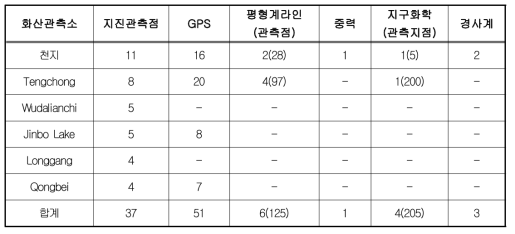 중국의 화산 감시 관측소 및 관측점