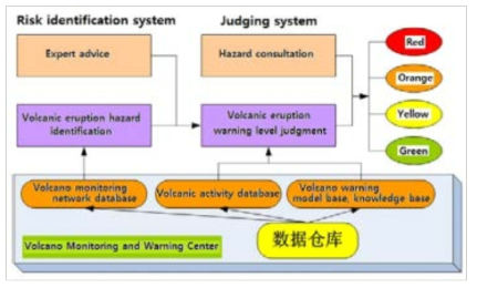 중국의 화산활동 경보 체계