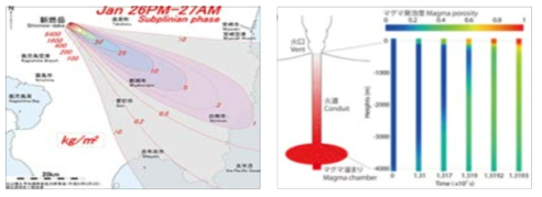 화산재 분포도와 마그마 상승류 시뮬레이션