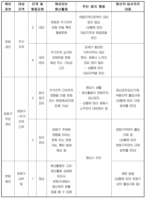 일본의 화산 경보 단계별 대응 요령