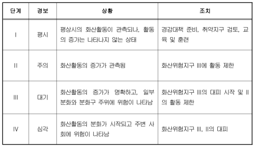 인도네시아의 화산 경보 단계