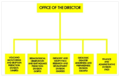 필리핀 PHIVOLCS 조직도