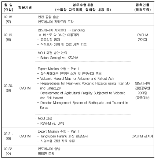 Expert Mission-인도네시아 추진 일정