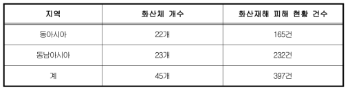 기 구축된 화산재해 피해현황 DB 구축 결과