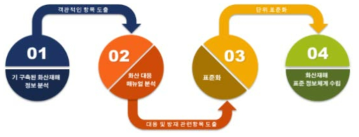 화산재해 표준정보체계 수립 흐름도