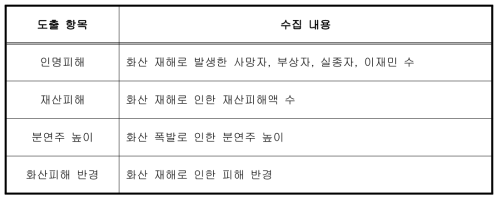 키워드 취합 및 가공을 통한 도출 항목