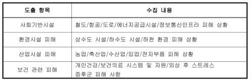 화산재해 대응매뉴얼 분석을 통한 도출항목