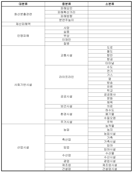 화산재해 표준정보체계 분류 항목