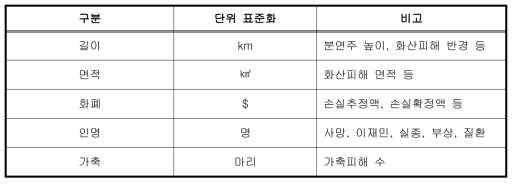 화산재해 표준정보체계 단위 표준화