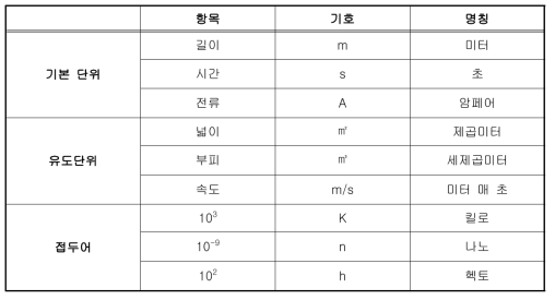 국제단위계의 기본단위, 유도단위, 접두어 예시