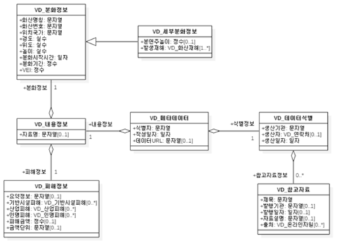 화산재해 표준정보체계 DB 클래스 다이어그램