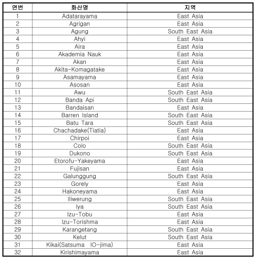 1차년도 화산재해정보 DB 구축 대상 화산명