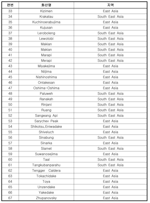 1차년도 화산재해정보 DB 구축 대상 화산명(계속)