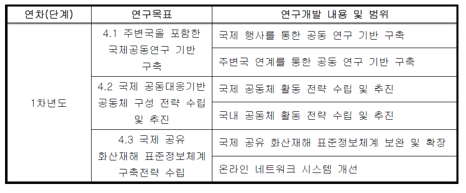 연구개발 목표 및 내용(1차년도)