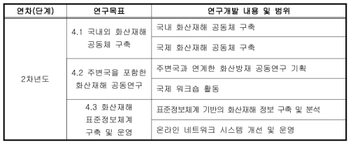 연구개발 목표 및 내용(2차년도)