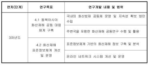 연구개발 목표 및 내용(3차년도)