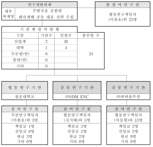 연구진 구성도