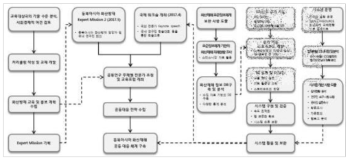 동북아시아 화산재해 공동 대응체계 구축 연구 흐름도