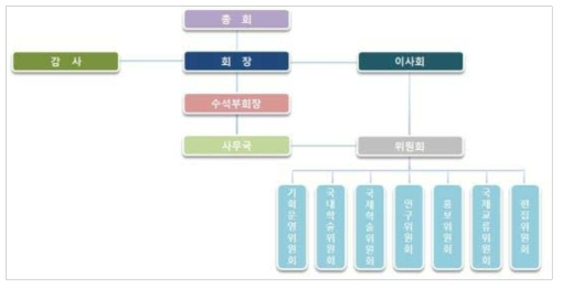 (사)한국화산방재학회 조직도