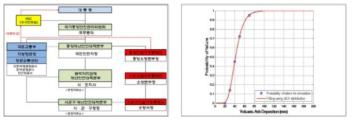 2015 안전산업박람회 주제 2 정량적 화산재 취약도 구축