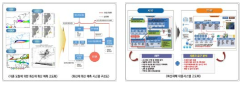 2015 안전산업박람회 주제 3 화산재해 대응시스템 고도화