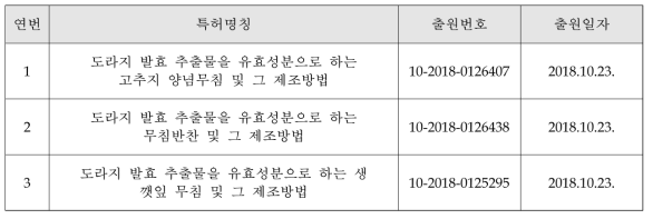 도라지 발효액 활용 반찬 3종 특허 출원 현황