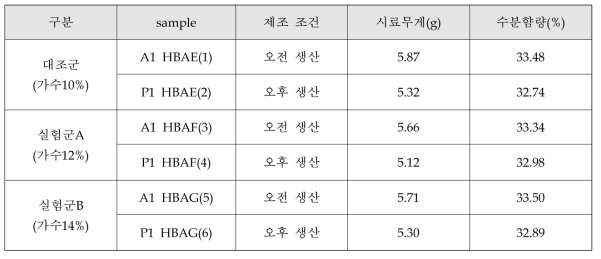 가수(加水)량 변경에 따른 수분함량 측정