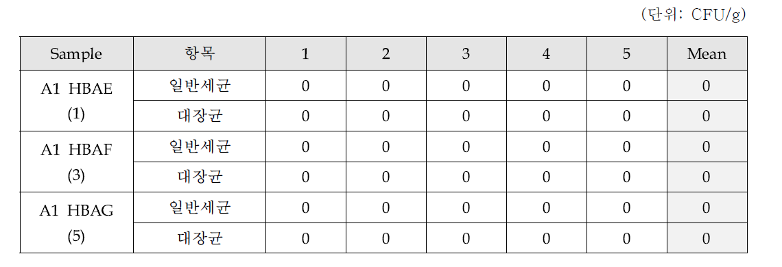 가수(加水)량 증가에 따른 일반세균 및 대장균 측정 결과