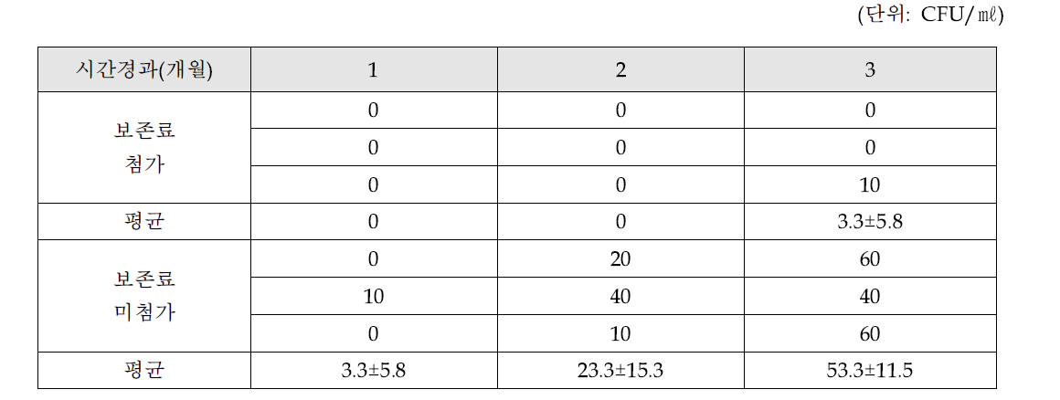 소스 내 보존료 첨가 유무에 따른 저장기간 중 진균류 수 변화(n=3)