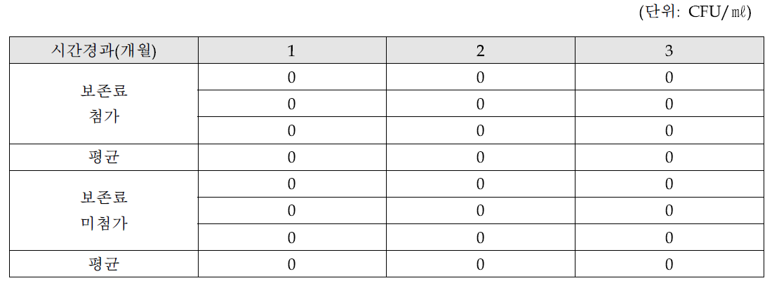소스 내 보존료 첨가 유무에 따른 저장기간 중 대장균/대장균군 수 변화(n=3)