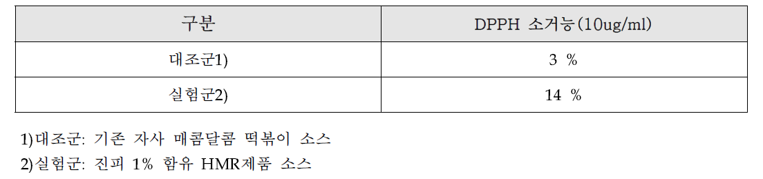 진피함유에 의한 DPPH 소거능